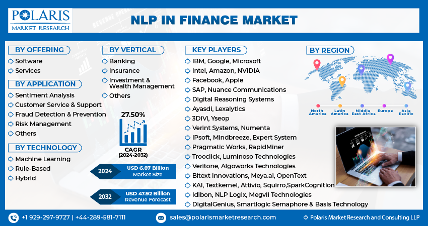 NLP in Finance Market Size